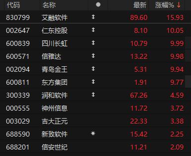 跨境支付概念股反复活跃 青岛金王9天7板