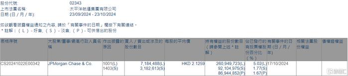 太平洋航运(02343.HK)获摩根大通增持718.45万股