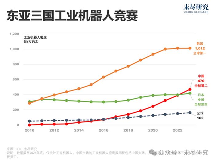 日本40年数据追踪：机器人不会抢走人类饭碗