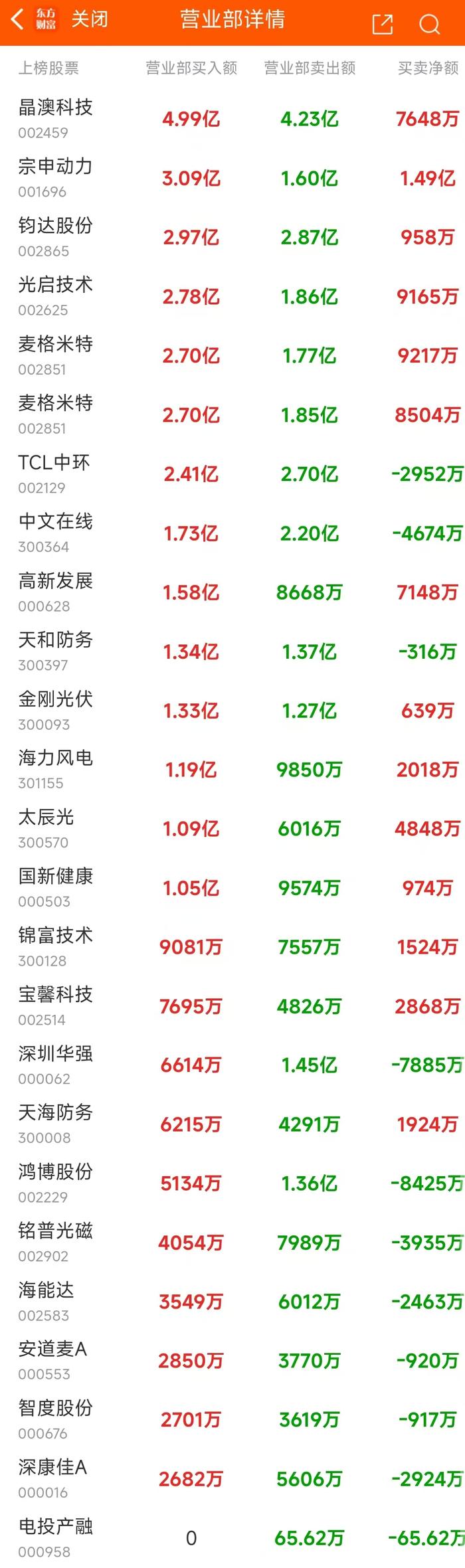 10月23日龙虎榜：4.19亿抢筹上海贝岭 机构净买入18只股