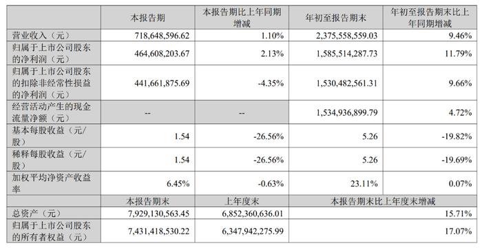 爱美客Q3营业收入同比增加1.10%，净利润同比增加2.13% | 财报见闻