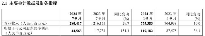 谁是本轮牛市大赢家?中国平安第三季度净利暴增151%，国寿1-9月利润预增超165%