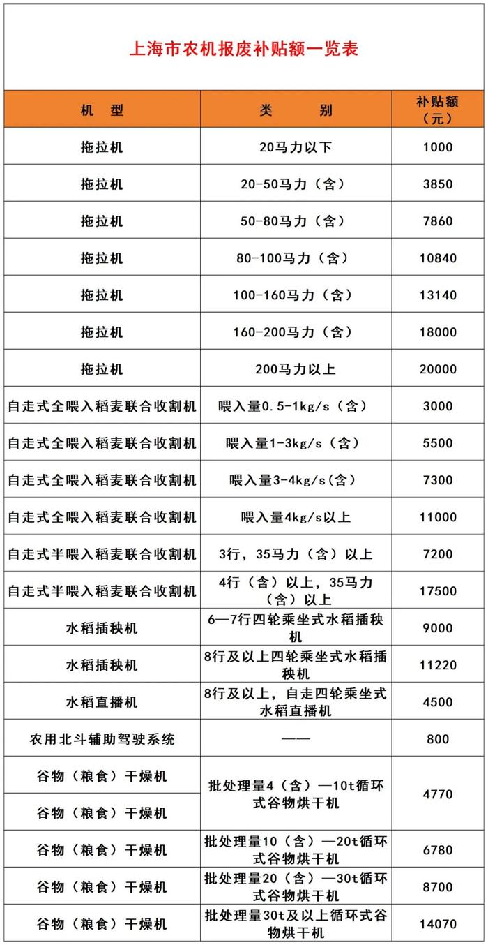 上海市农机报废更新补贴实施方案发布！