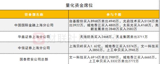 【数据看盘】台基股份连续两日获机构买入 一线游资激烈博弈天风证券