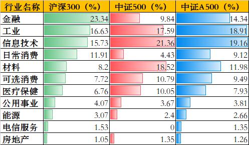 近一周资金在买啥？科创沪深300和中证A500，特朗普要回来了（图解版）