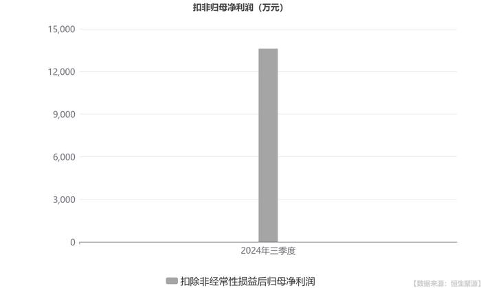 百通能源：前三季度归母净利润同比增长48.35%