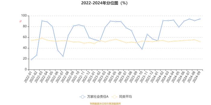 万家社会责任A：2024年第三季度利润1.16亿元 净值增长率18.54%