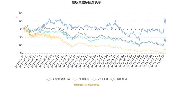 万家社会责任A：2024年第三季度利润1.16亿元 净值增长率18.54%