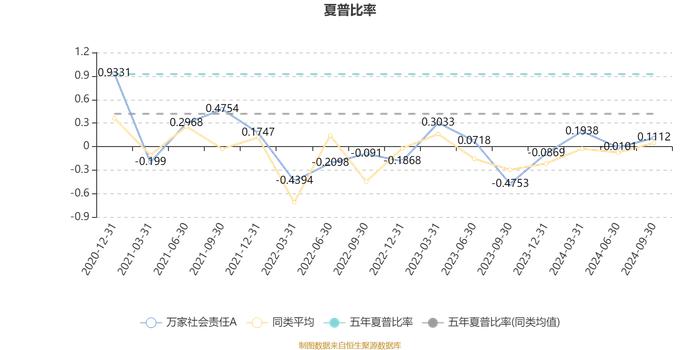 万家社会责任A：2024年第三季度利润1.16亿元 净值增长率18.54%