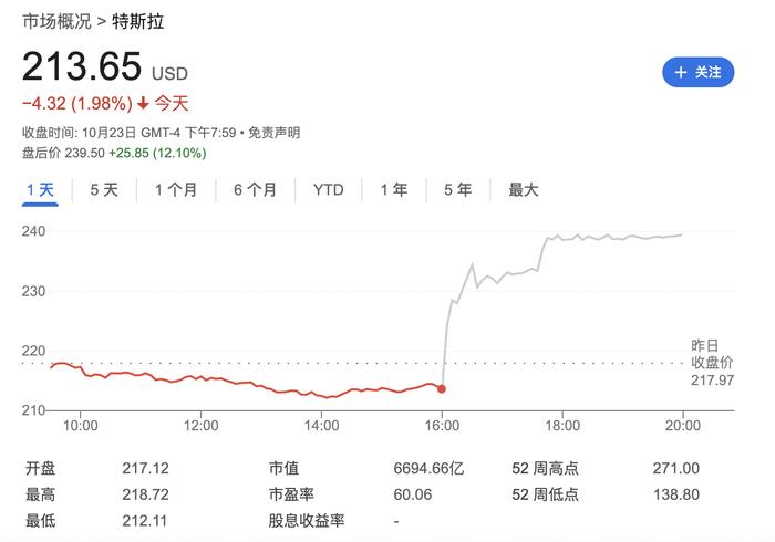 三季度营收与净利润双增，特斯拉盘后股价涨超12%！马斯克确认：明年上半年推更“实惠”车型