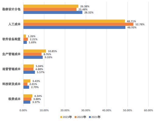 国有设计企业如何优化人工成本——以C集团为例