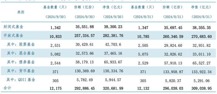 公募基金规模突破32万亿 ETF单月增超7300亿