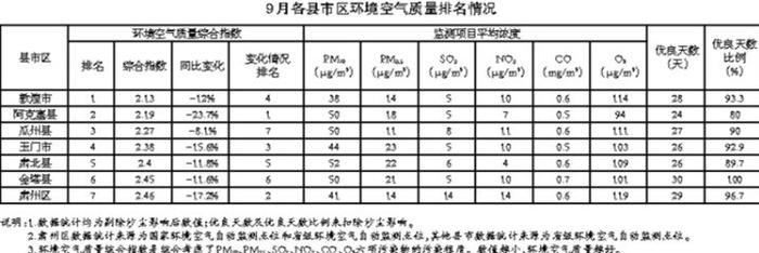 9月酒泉市环境空气质量综合排名发布