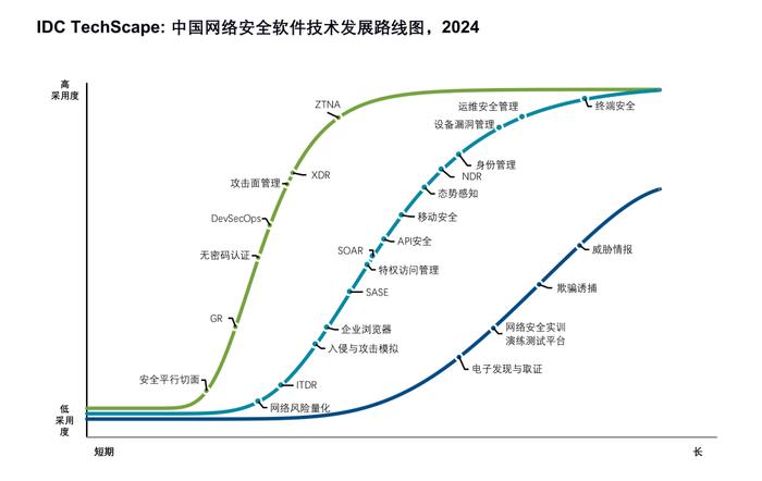 天融信列入中国网络安全软件技术发展路线图推荐厂商