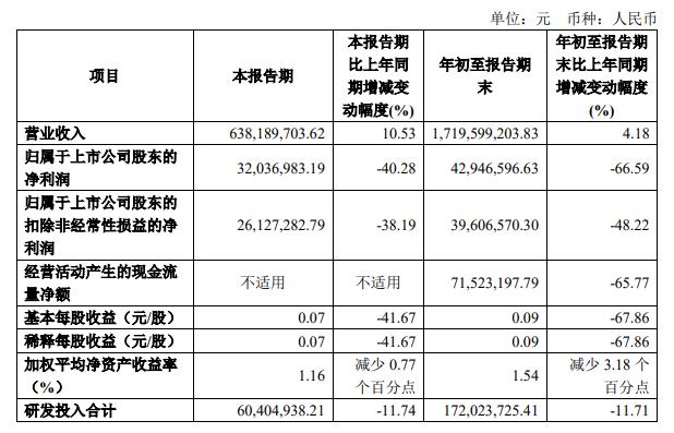 两家实现营收增长！利亚德等4家企业公布2024三季度报