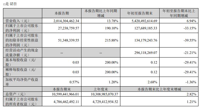 两家实现营收增长！利亚德等4家企业公布2024三季度报