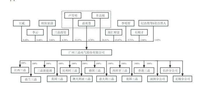 三晶股份IPO过会后撤单，卢雪明被表弟告了