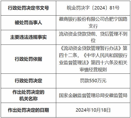 徽商银行合肥宁国路支行被罚550万元：流动资金贷款贷前、贷后管理不到位