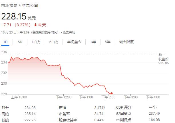 苹果大跌！报道称缩减Vision Pro产量 知名分析师称iPhone 16订单减少