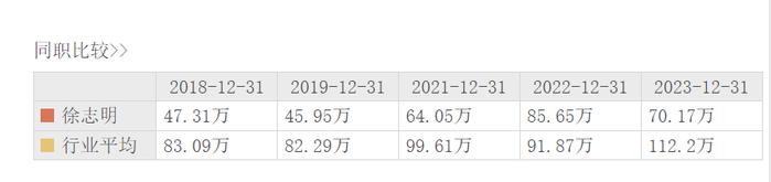 通用电梯增长乏力营收徘徊4.5亿左右，60岁董事长徐志明销售员出身