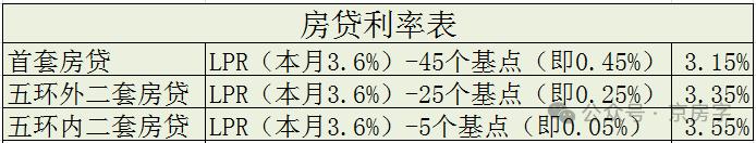 北京调控系列解读：房贷首付比例、利率历史最低