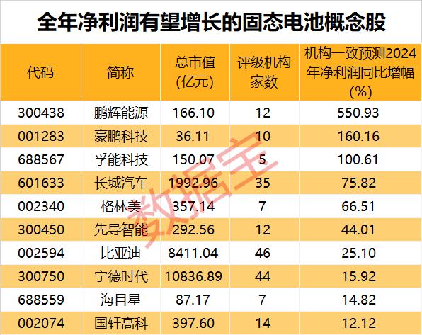 固态电池迎重大进展 5倍业绩潜力股出炉