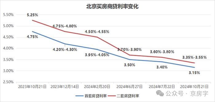 北京调控系列解读：房贷首付比例、利率历史最低