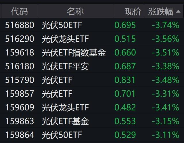 光伏股走弱，相关ETF跌逾3%