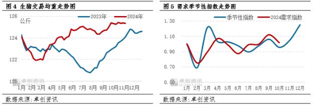 大猪存出栏短时偏紧 年底前猪价或降幅有限