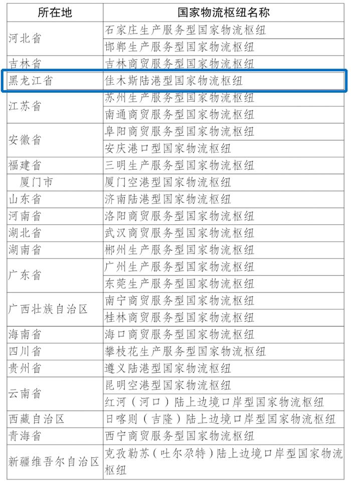 国家级名单公布，佳木斯陆港型国家物流枢纽入选！