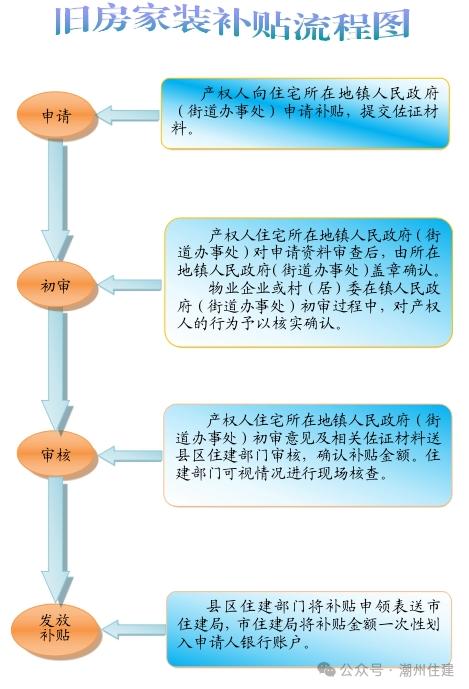 潮州家装补贴升级！新增零星装修改造补贴→