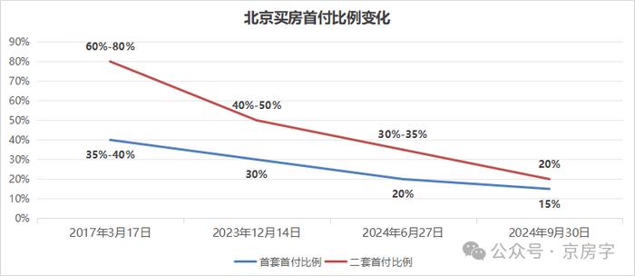 北京调控系列解读：房贷首付比例、利率历史最低