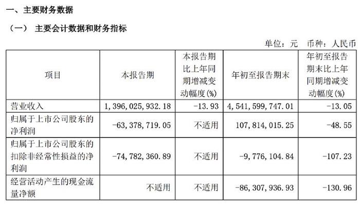 财报透视｜太平鸟前三季度净利接近“腰斩”，期内门店数量减少255家