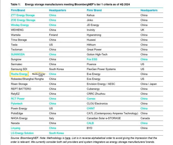 洛希能源荣登2024年第四季度BNEF全球Tier 1一级储能厂商榜单！