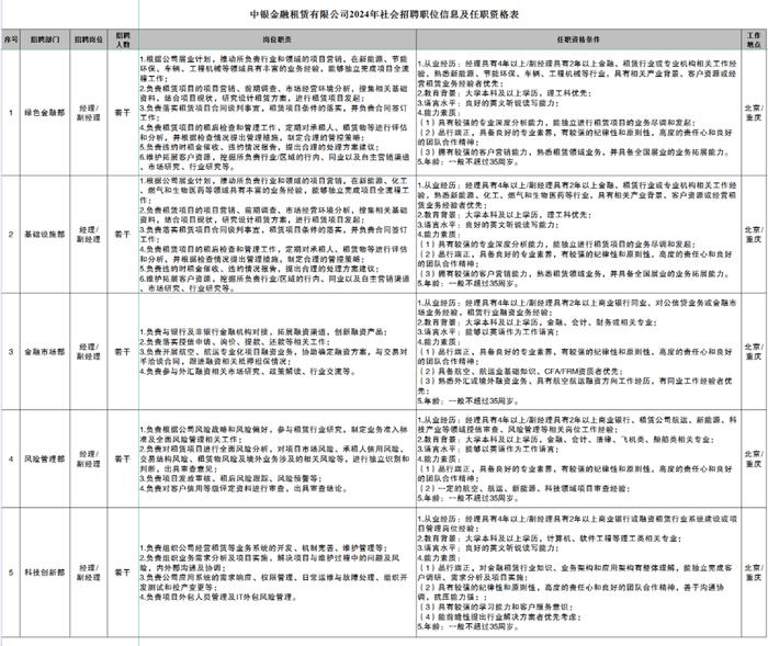 中银金租2024年社会招聘公告！