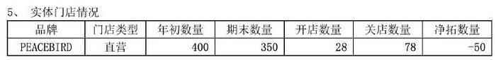 财报透视｜太平鸟前三季度净利接近“腰斩”，期内门店数量减少255家