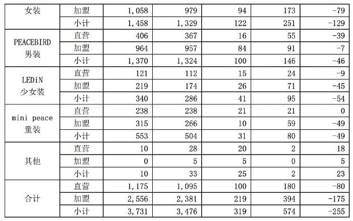 财报透视｜太平鸟前三季度净利接近“腰斩”，期内门店数量减少255家