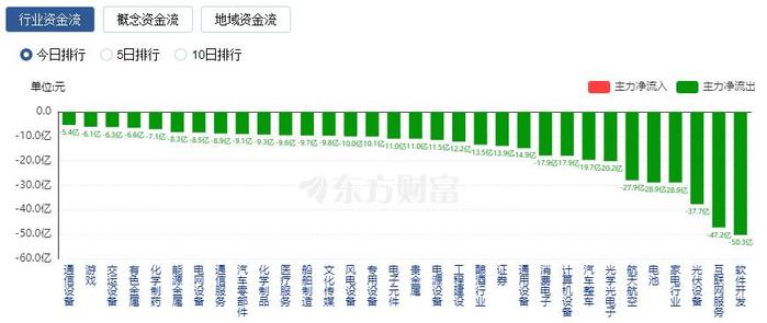 沪指缩量收跌0.68% 北证50指数大涨逾4%创历史新高