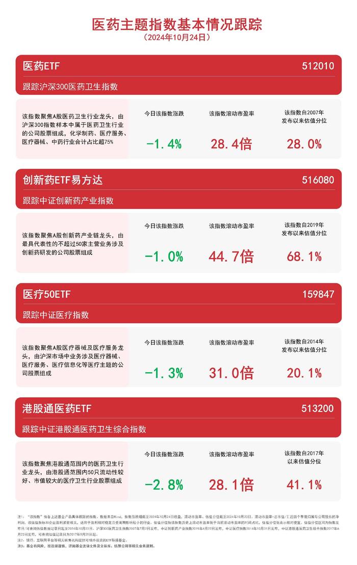 医药板块走低，关注创新药ETF易方达（516080）、医药ETF（512010）等产品未来走势