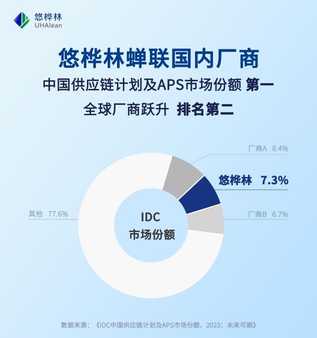 IDC发布最新中国供应链计划及APS市场份额报告，悠桦林领跑市场