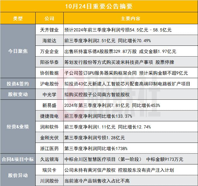 前三季度最高预亏58.5亿元！570亿锂电龙头披露三季报预告|盘后公告集锦