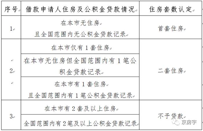 北京调控系列解读：房贷首付比例、利率历史最低