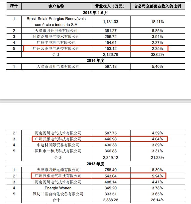 三晶股份IPO过会后撤单，卢雪明被表弟告了