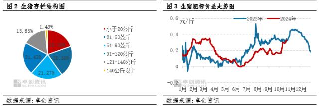 大猪存出栏短时偏紧 年底前猪价或降幅有限