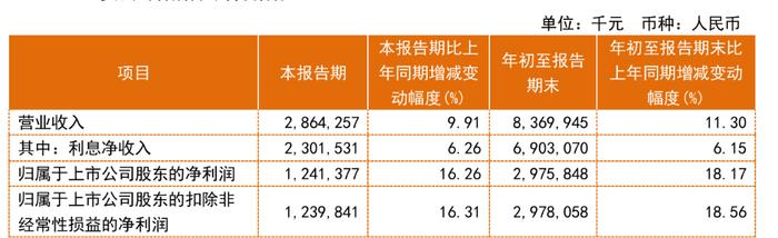 首份农商行三季报出炉，常熟银行净利双位数增长，嘉实、外资积极买入