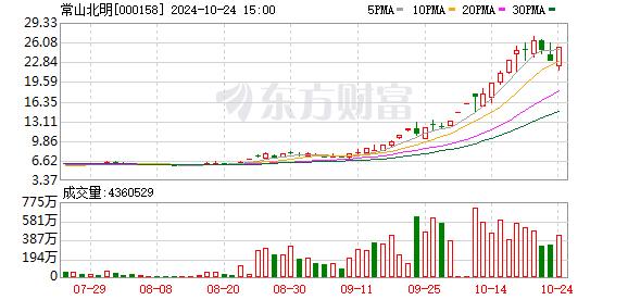 10月24日涨停复盘：AI概念分化 常山北明涨停