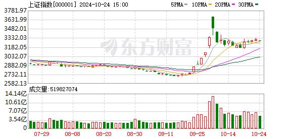 沪指缩量收跌0.68% 北证50指数大涨逾4%创历史新高