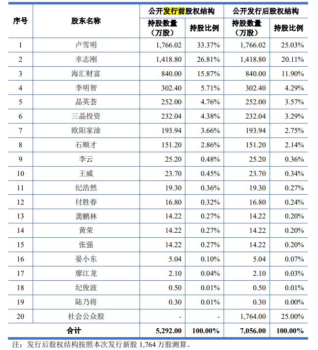 三晶股份IPO过会后撤单，卢雪明被表弟告了