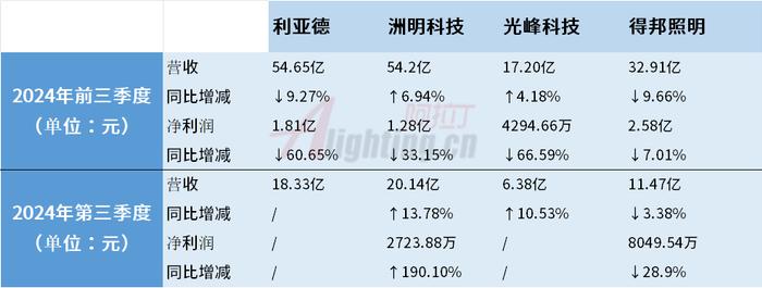 两家实现营收增长！利亚德等4家企业公布2024三季度报