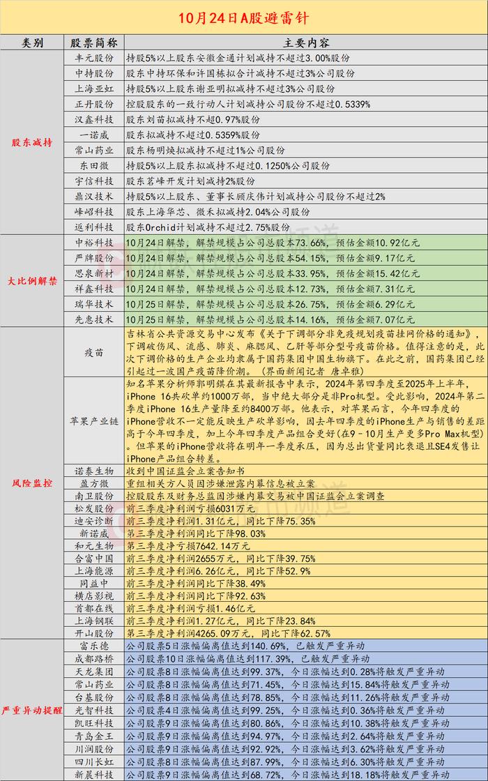 10月24日投资避雷针：三公司遭证监会立案调查 其中盈方微涉嫌泄露重组内幕信息